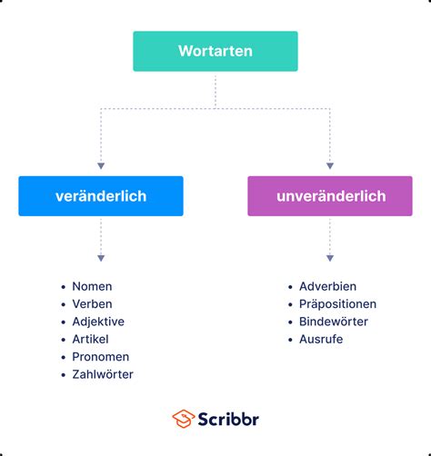 was ist sein für eine wortart|worttypen in deutsch.